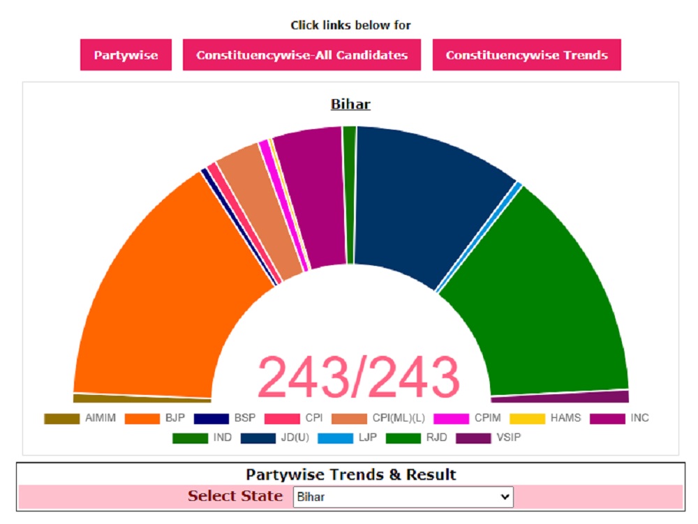 Bihar Election Result 2020 Today Seats Wise